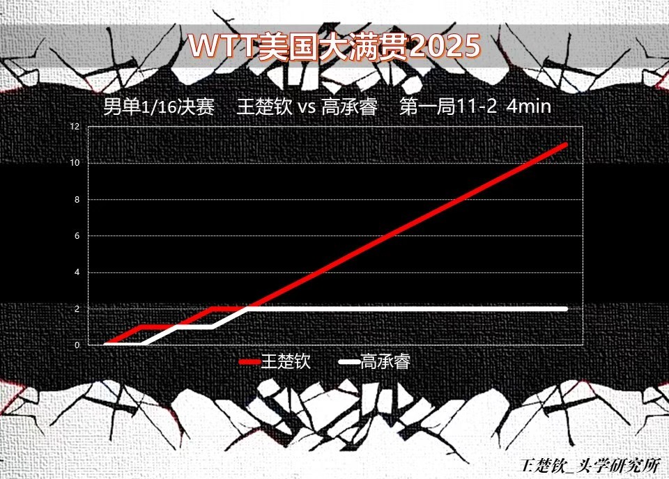 头头比赛记录📝2025WTT美国大满贯男单1/16王楚钦🇨🇳VS 高承睿（