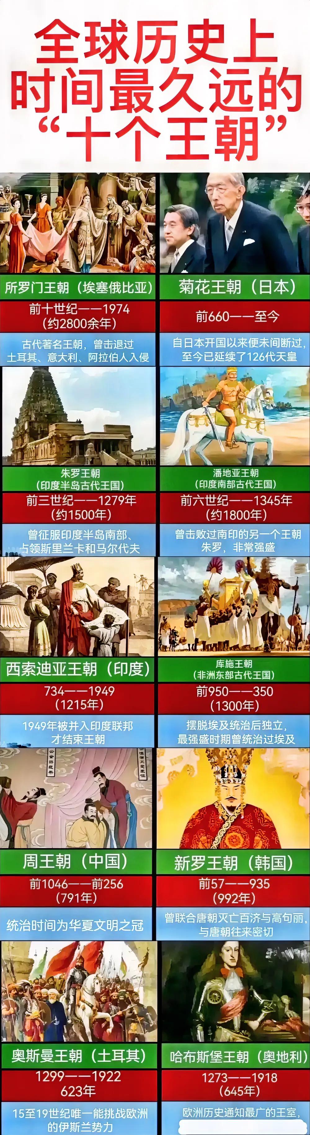 日本的菊花王朝：2600年。全球第二。
印度的西索迪亚王朝：1215年。第5。
