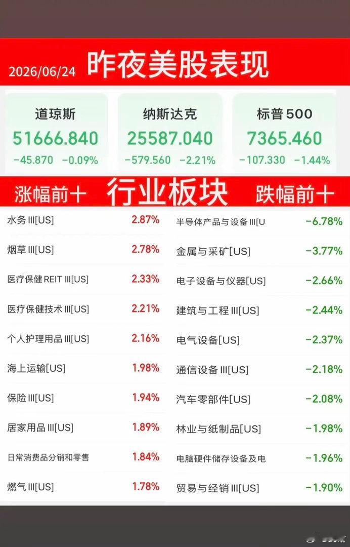 6.24周三  昨夜美股指数+题材股 表现！美股三大指数全线收跌。纳指跌-2.2