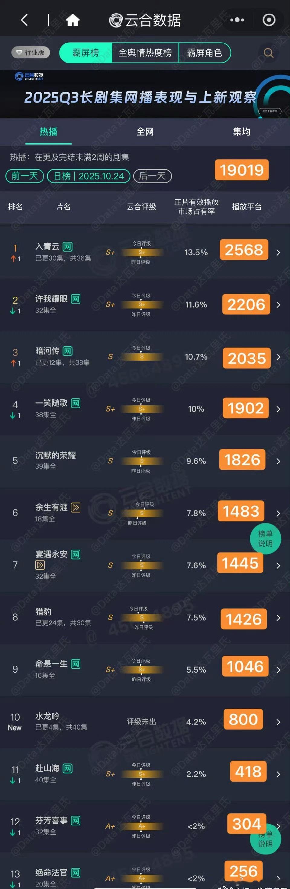 1.0.24云合:·《入青云》登顶 13.5%———2568·《暗河传》评级才S