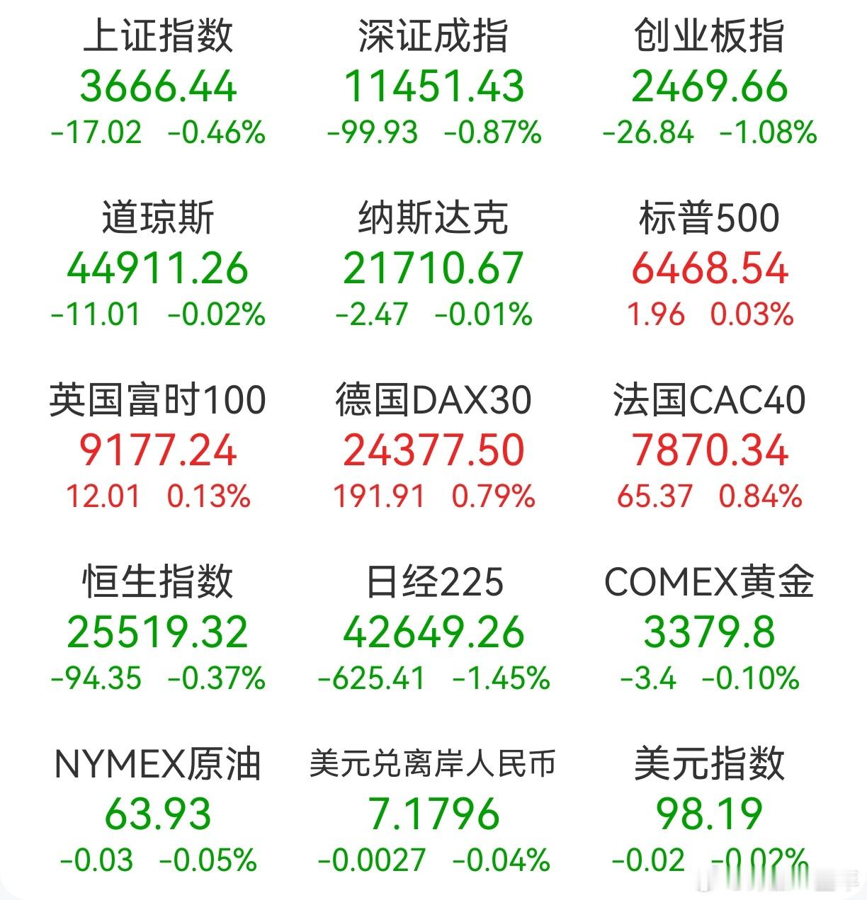 A股 昨日，全球主要市场指数情况 ​​​