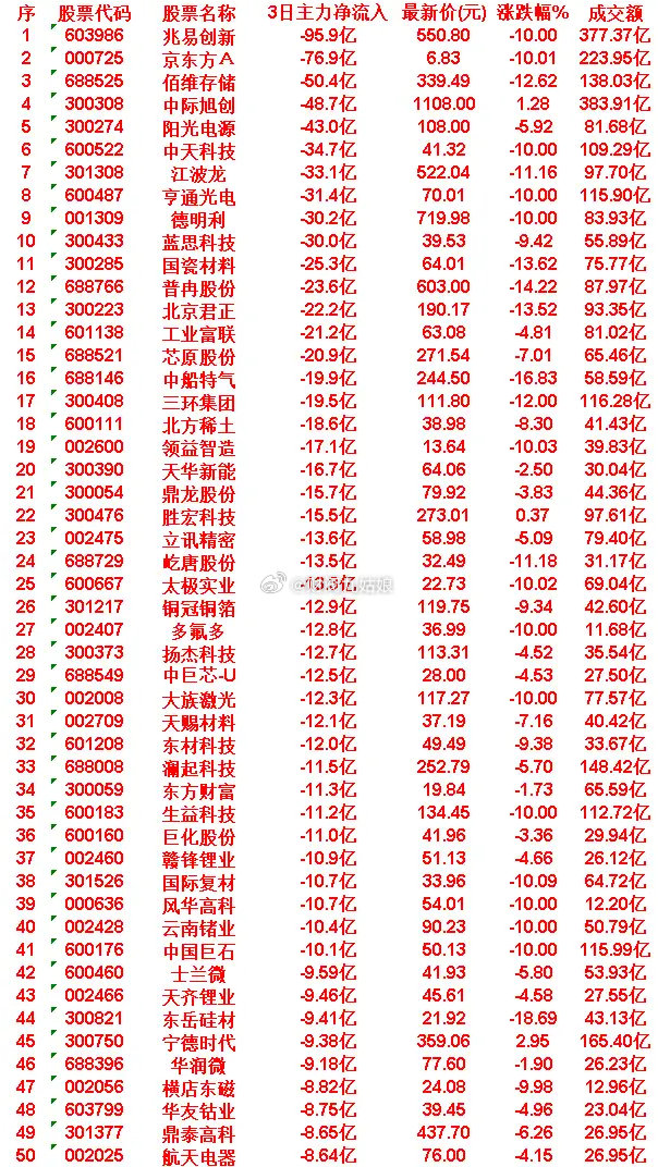 7月14日，前3天主力流出的50名单宁德时代：3日净流入 -9.38亿，涨跌幅 