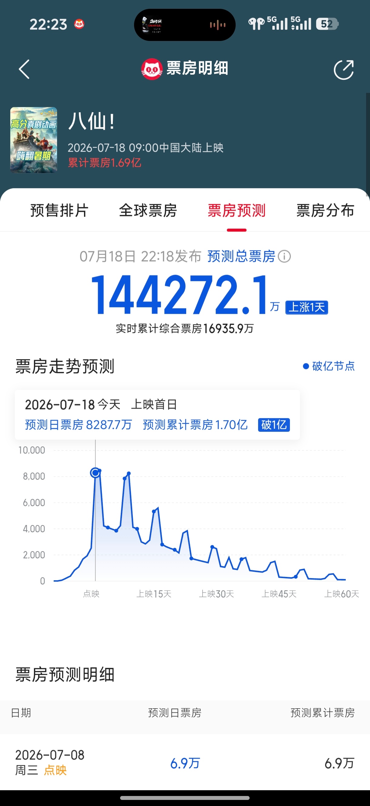 黑不动，根本黑不动。《八仙！》猫眼预测票房从11亿上涨至14亿我猜豆瓣和票房还得