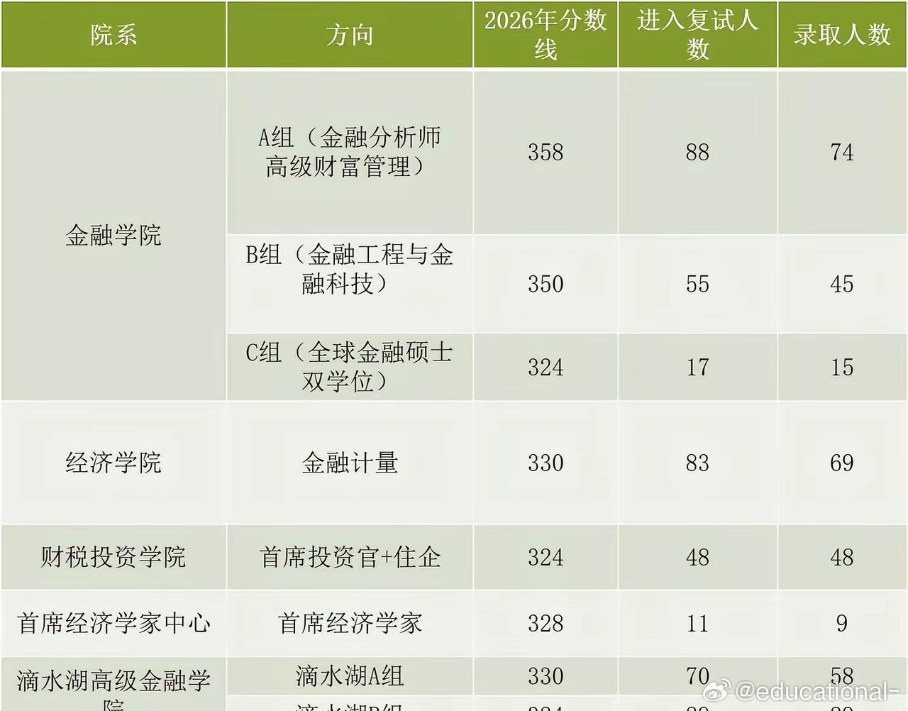 上海财经大学金融硕士，这些专业，想不想去读？首席经济学家居然是个专业。 