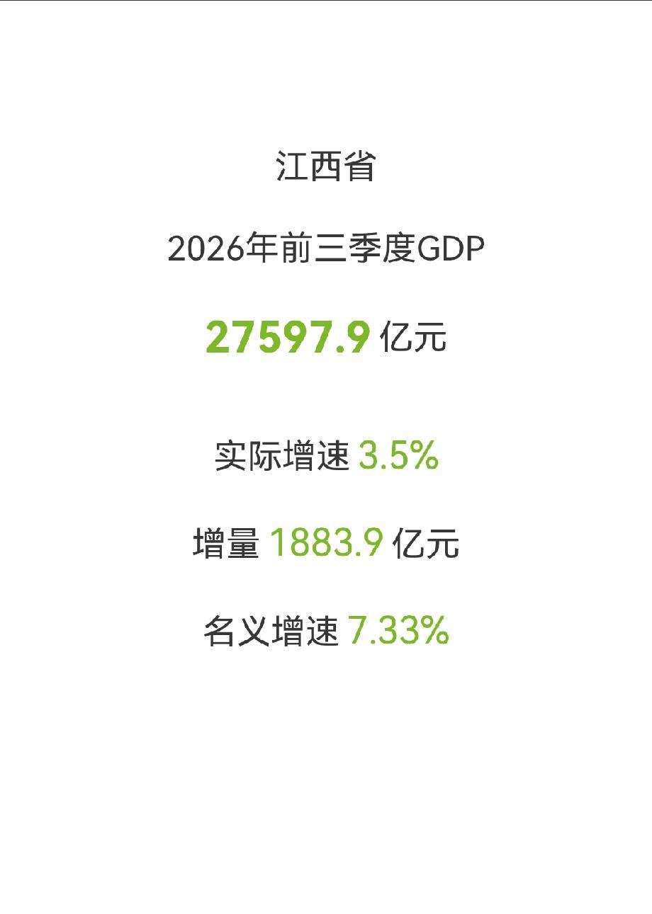 江西省
2026年前三季度GDP
27597.9亿元
实际增速3.5%
增量18