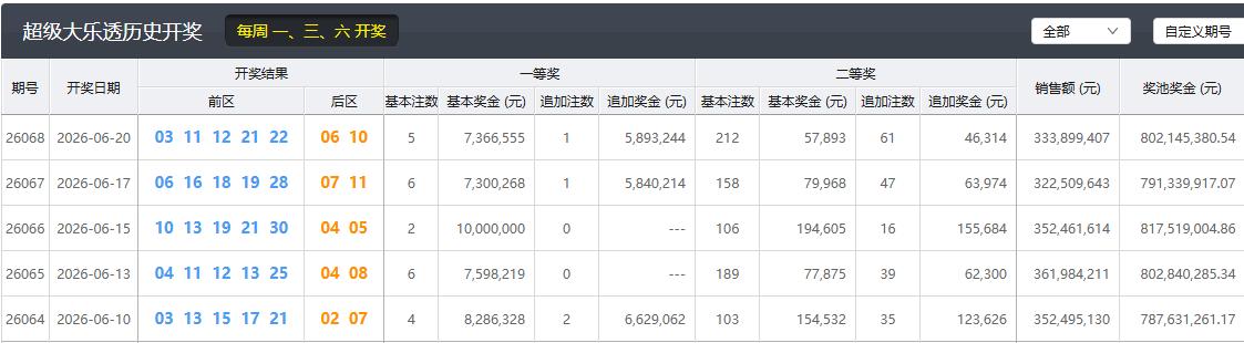 今晚的大乐透头奖只开出5注基本奖，而双色球上一期开出22注一等奖，上上期开出14