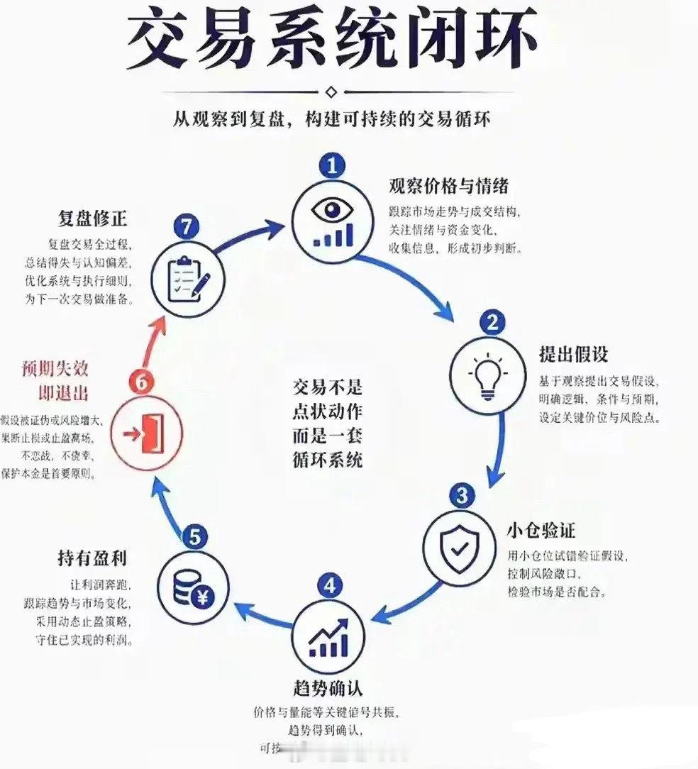 交易闭环：一套完整买卖逻辑，让你少走十年弯路很多散户之所以长期亏钱，不是技术差，