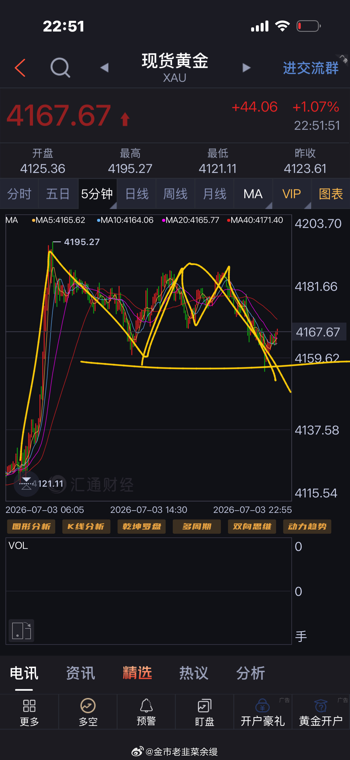 黄金  在1小时背景是上涨趋势的情况下，这个下跌反扑的力度一般不会把5分钟的趋势