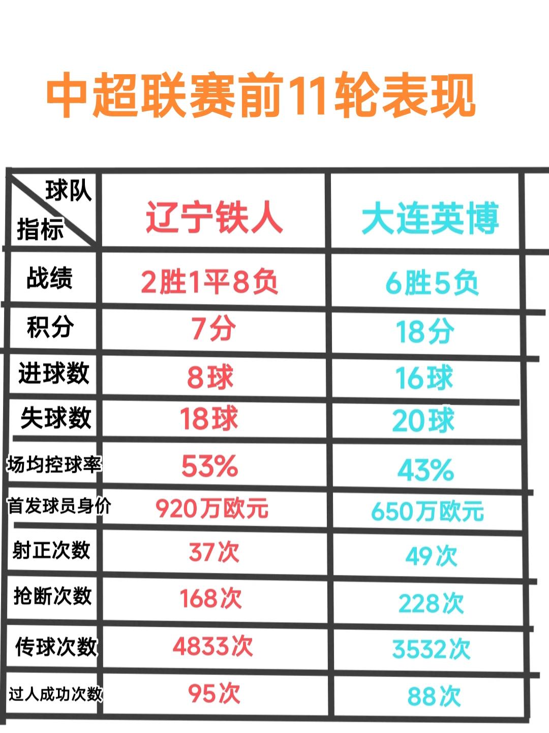 纵观辽宁铁人与大连英博在中超联赛前11轮的表现可谓是特色鲜明，各有优势与不足。仔