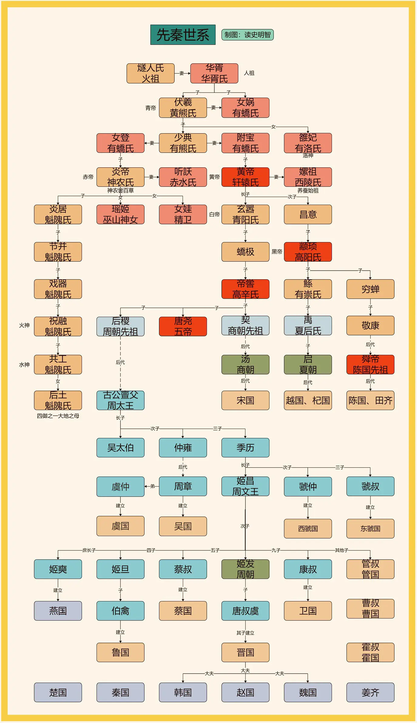 先秦世系——高清版。一图看懂先秦世系