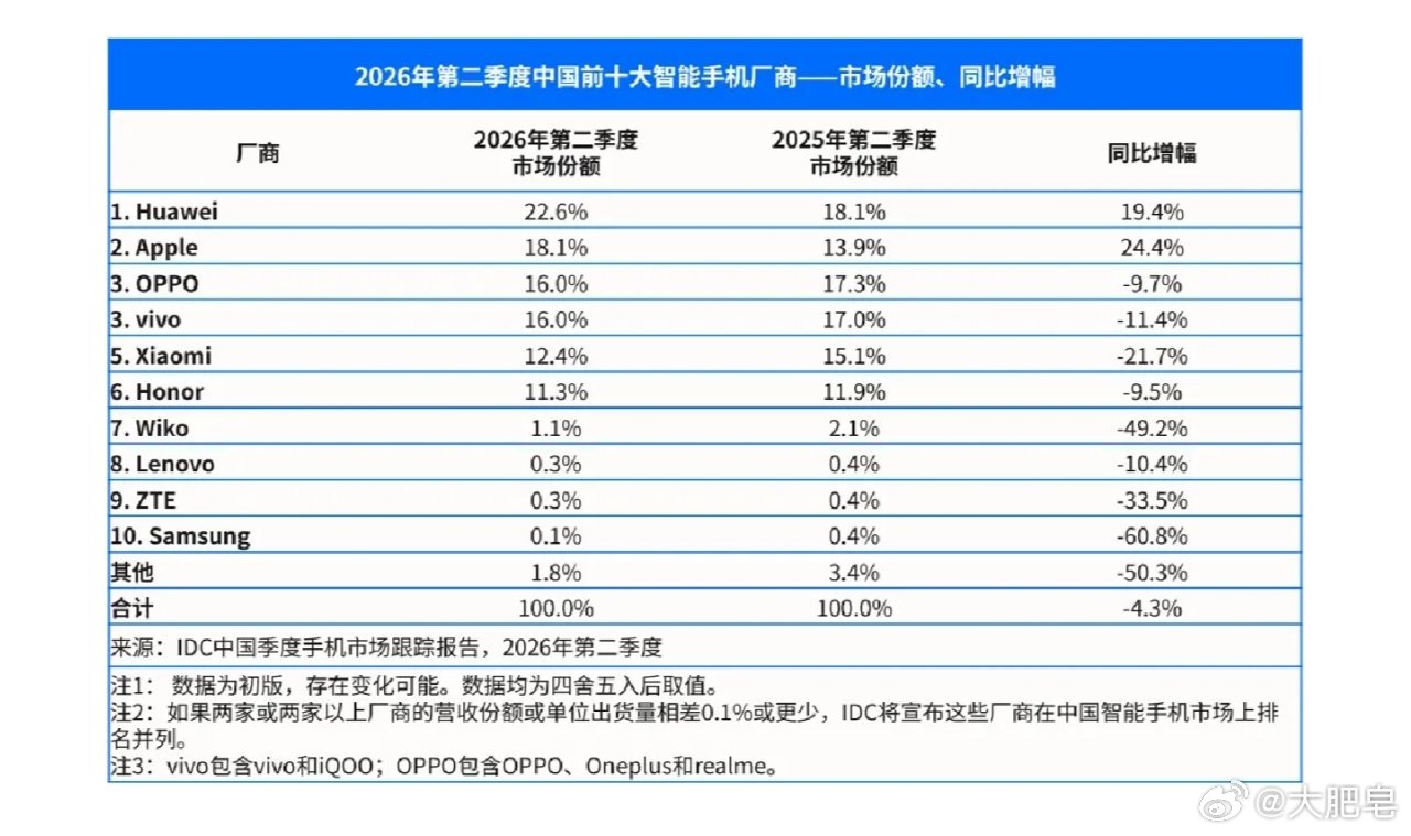 IDC刚出2026年Q2国内手机数据，OPPO份额16%稳坐行业前三！中端Ren