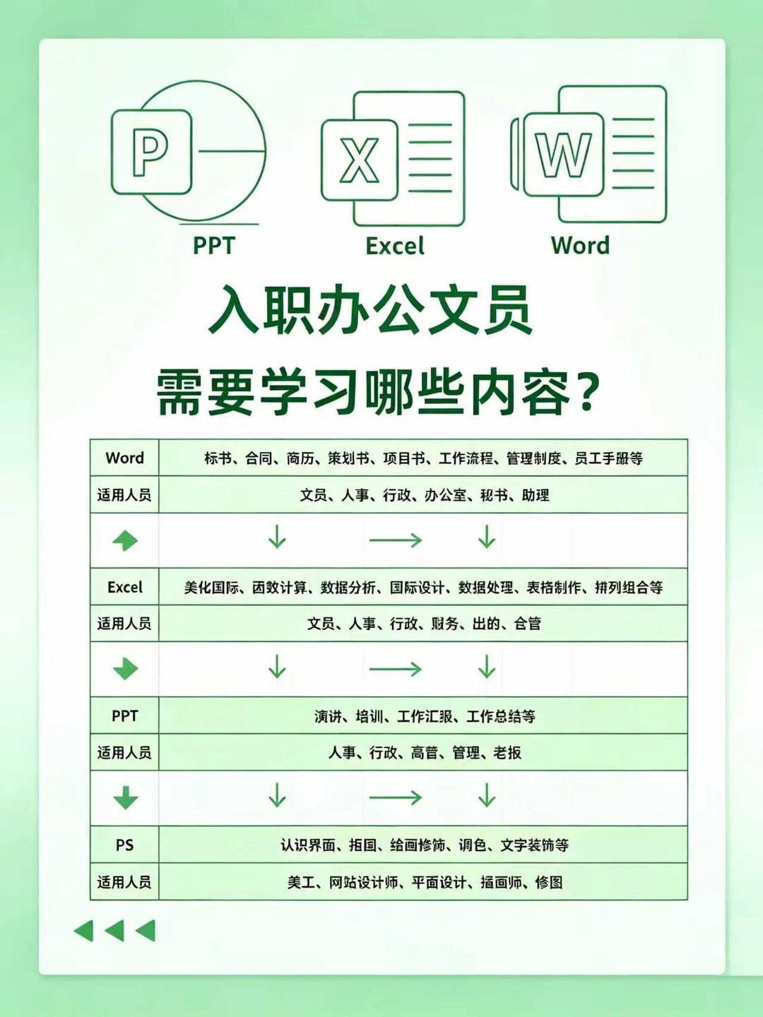 文员入职必看🔥一张图搞懂要学的全部软件