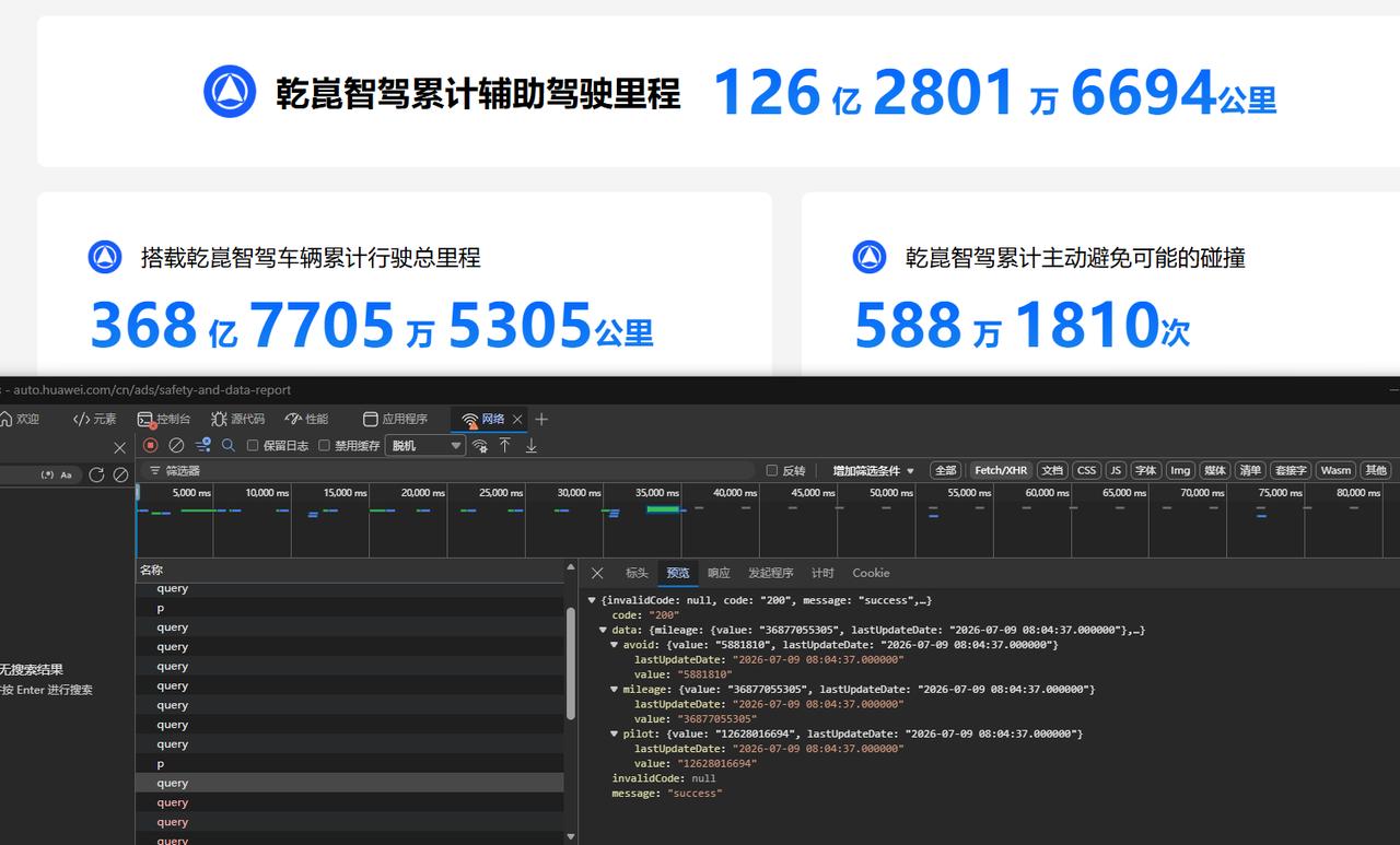 真相大白，华为智驾回应断网里程仍涨。

有人发视频表示在断开网络连接后，华为乾崑