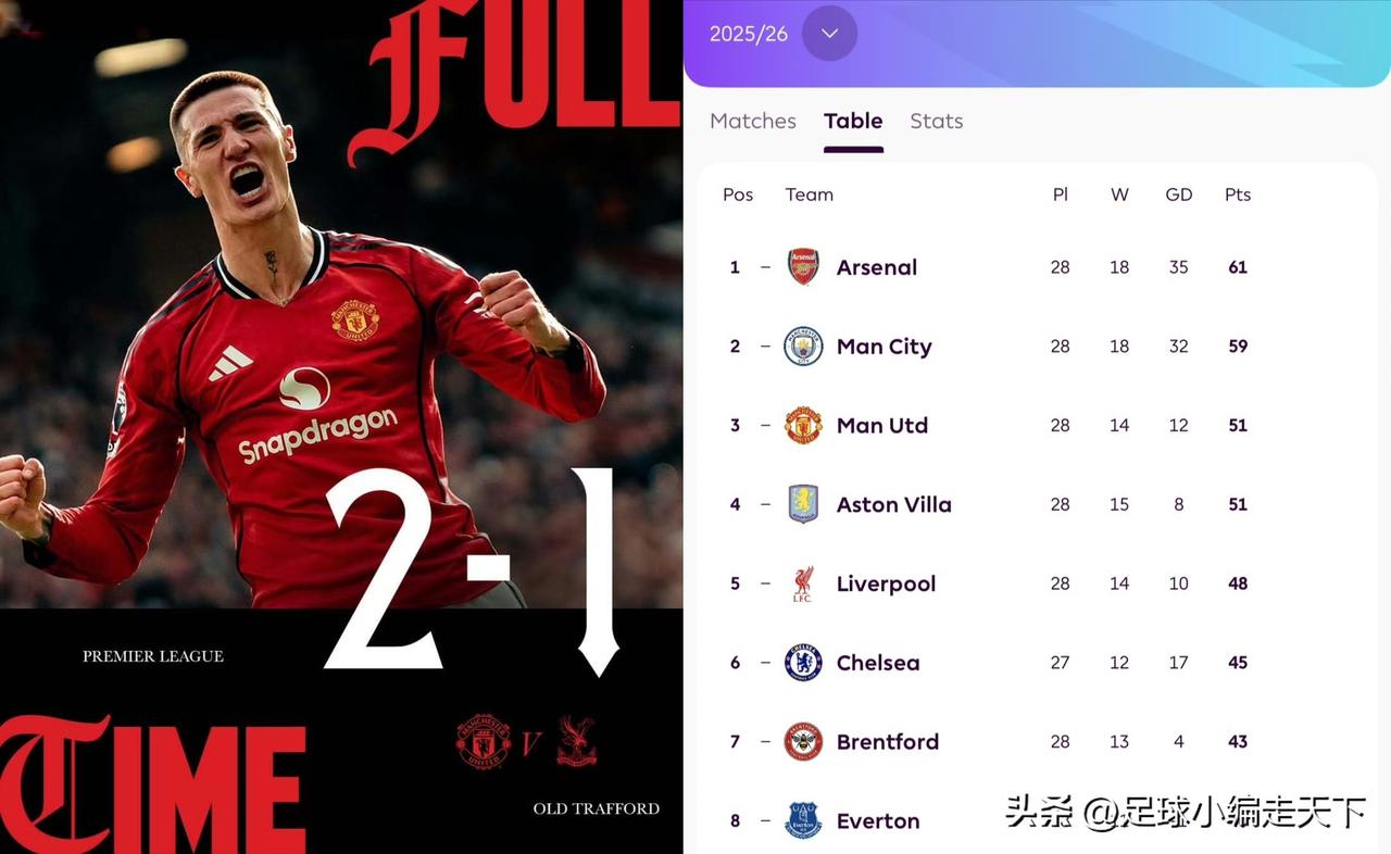 曼联：计划有变，准备争冠！你敢信英超前三居然能有红魔的身影？
现在这支曼联怎么看