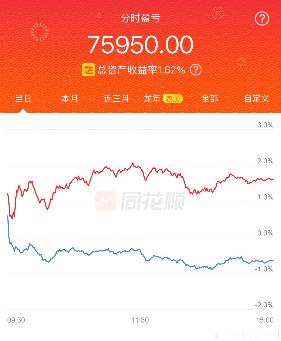 春节红包没收到，收到了个开年红包，较中午收盘还是有不小的回撤，今天主要是靠着科技