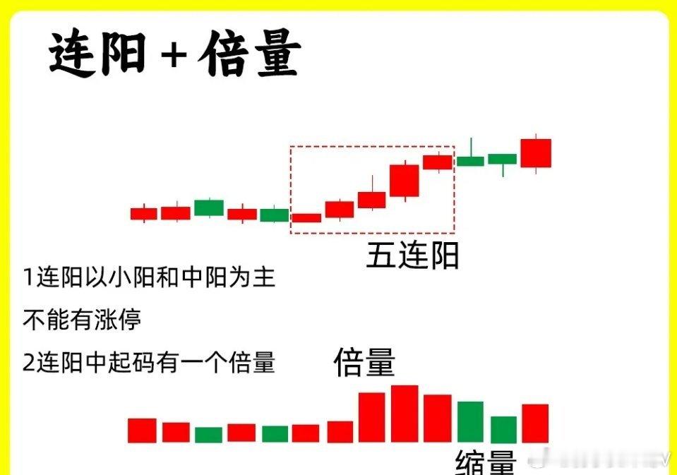 主力拉升前兆！吃透“连阳加倍量”形态，精准捕捉起涨信号注意了！主力在启动拉升行情