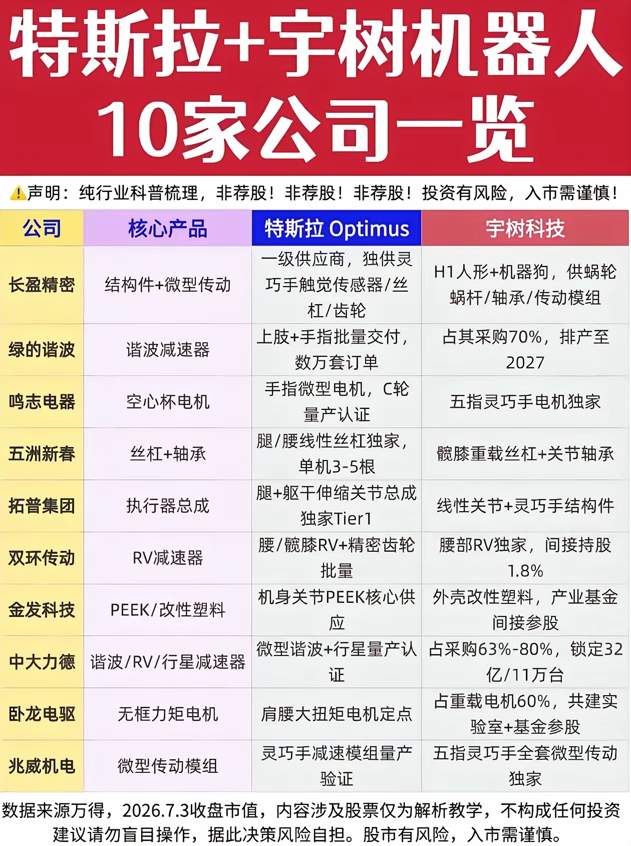 特斯拉Optimus+宇树人形机器人产业链简析人形机器人价值核心集中在精密传动部