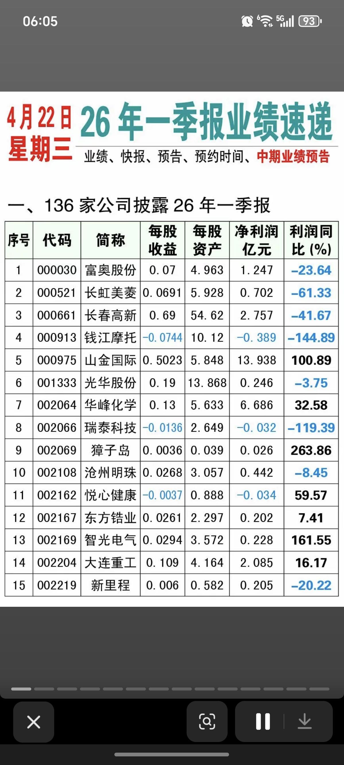 4.22周三  最新：26年一季报业绩速递！

136家公司披露一季报业绩
1家