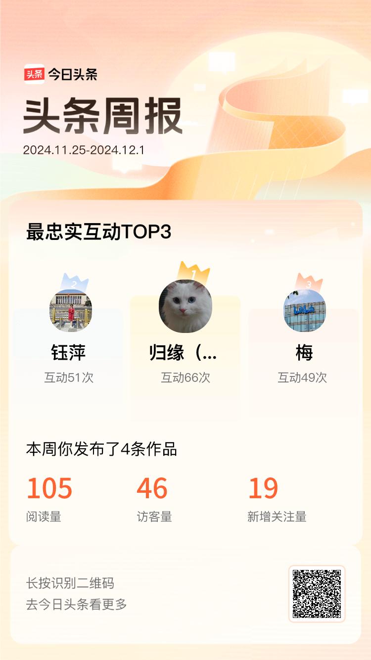 周报数据出炉！上周跟我互动最为频繁的小伙伴是@归缘（小依依是个小可爱）@钰萍@梅