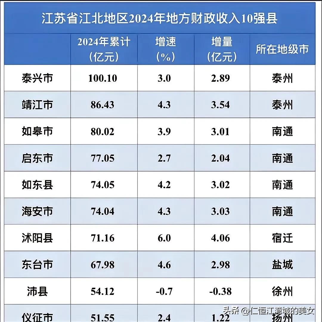 苏北地区县级市财政收入前十强。
南通地区如皋海安如东启东都上榜了。
其实，还有海