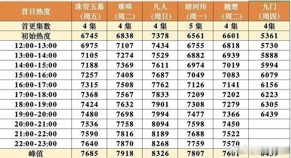 九门首日热度涨幅九门首更4集热度涨幅 九门首日热度涨幅，有机会破万吗 尹新月 赵