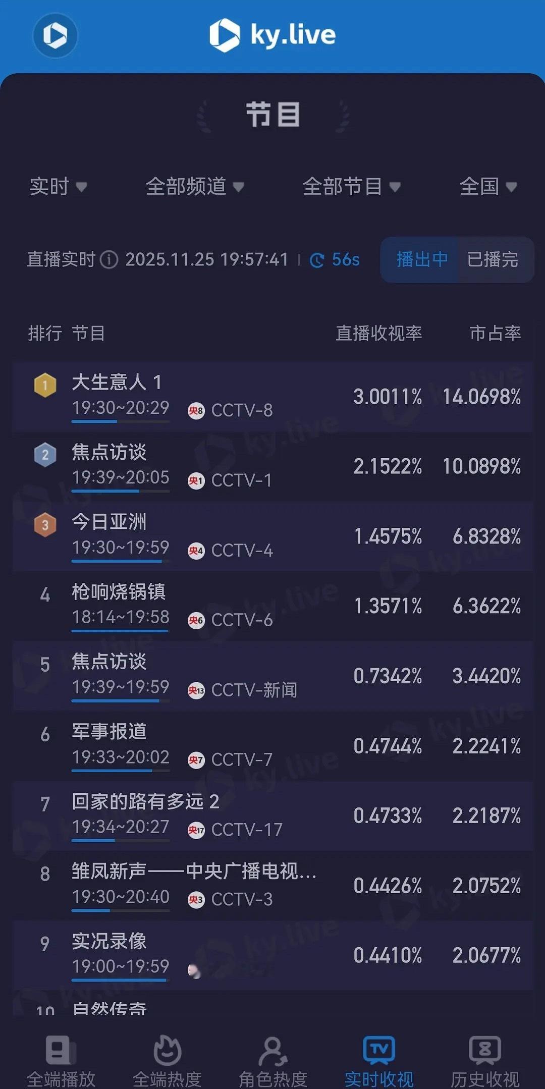 开播半小时，《大生意人》收视率破3，是不是算爆开了？陈晓的路人缘这么好的吗？ 