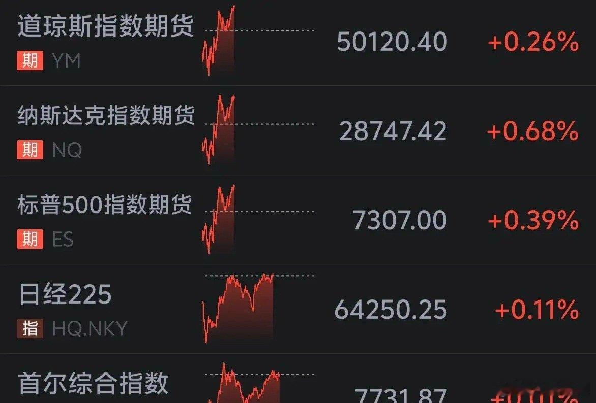 外围一片红～～[发怒] 