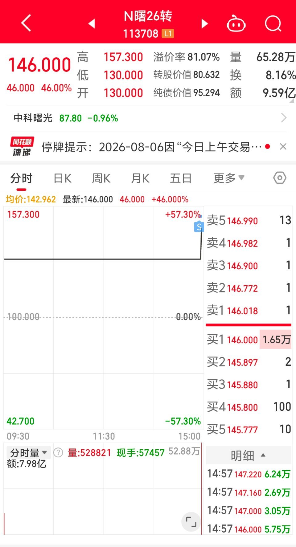 今天卖出3只新债，获利1700+捡点钱，回口老血..股票账户连亏三天了