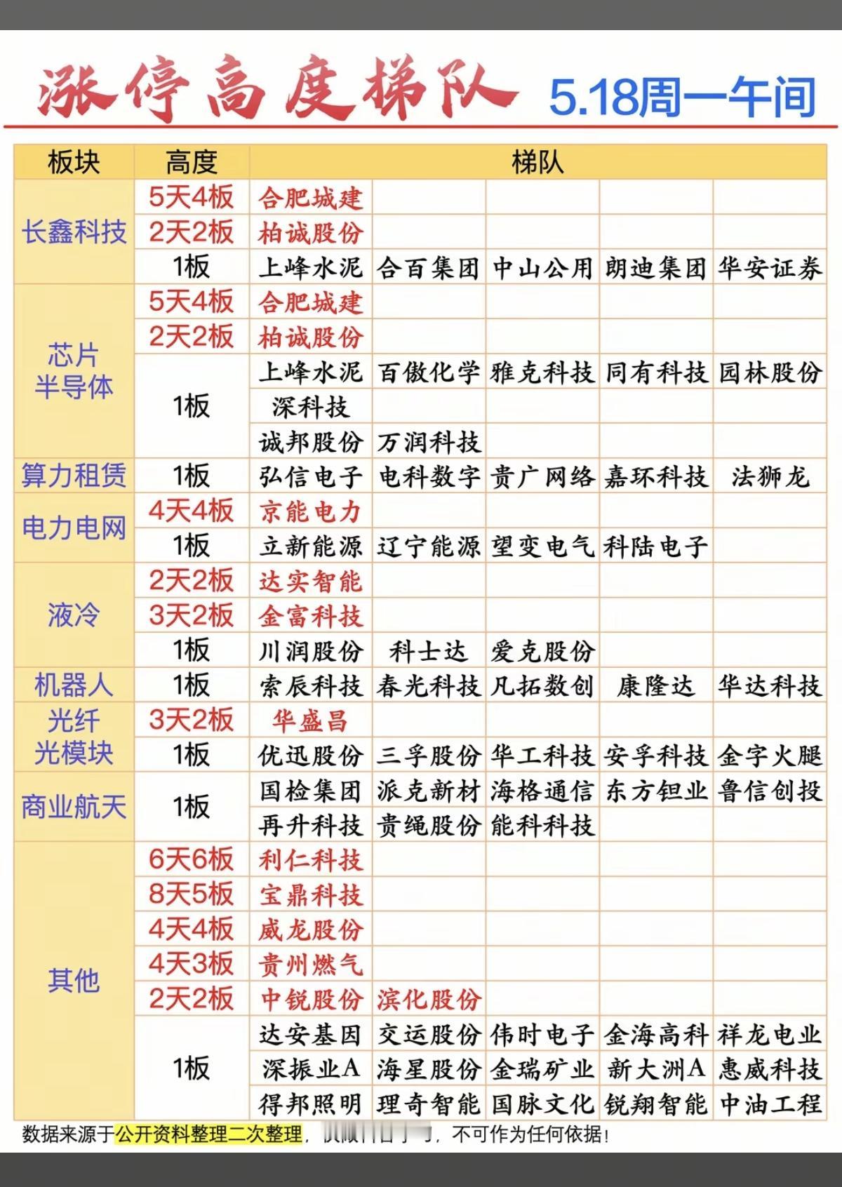 5.18周一  涨停板股票：题材+高度+明细！

长鑫科技     7股涨停
芯