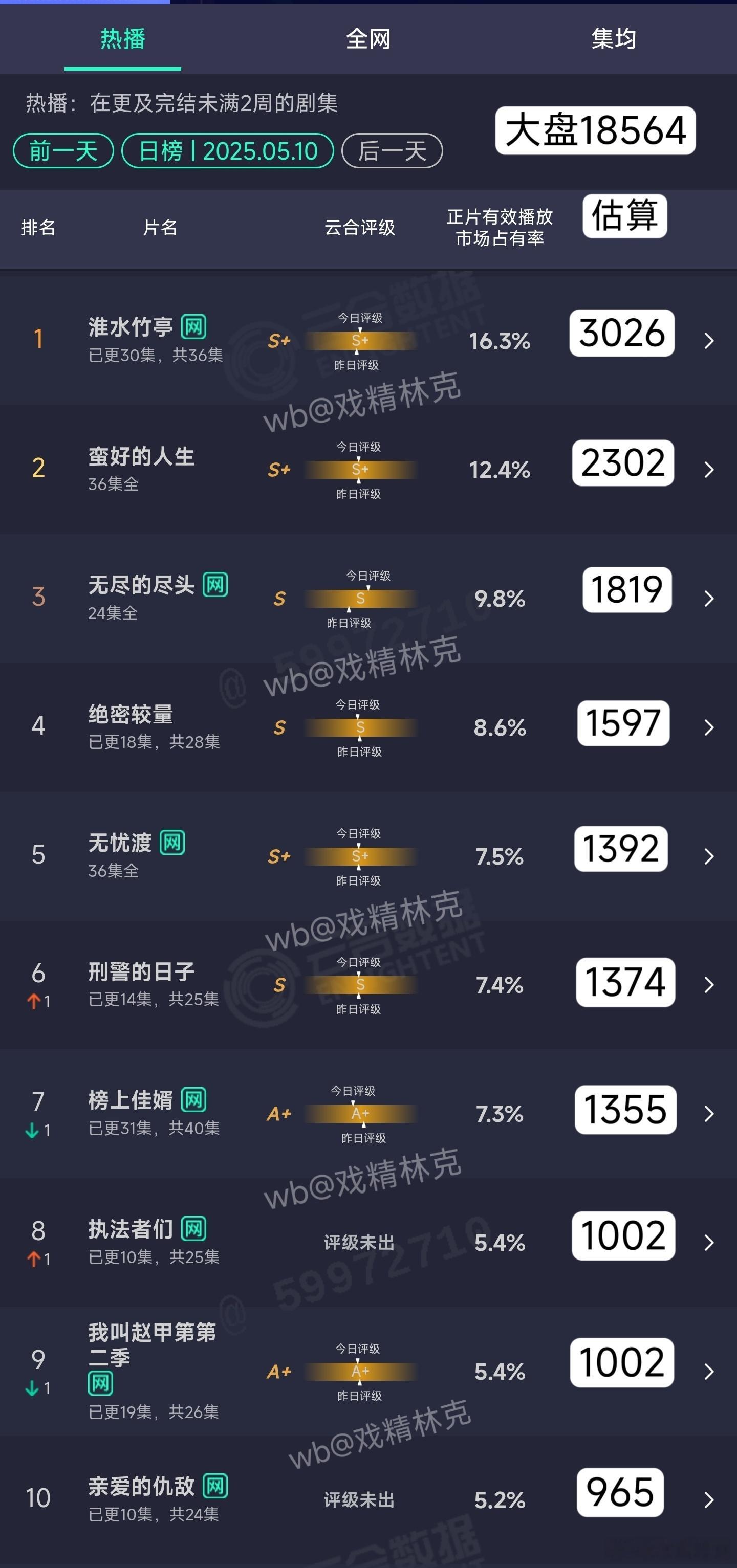 5.10云合估算：淮水竹亭3026万。 ​​​
