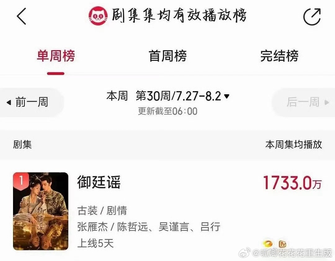 陈哲远《御廷谣》就是争气！剧集开播首日，芒果TV播放量迅速冲破1800万，豆瓣实