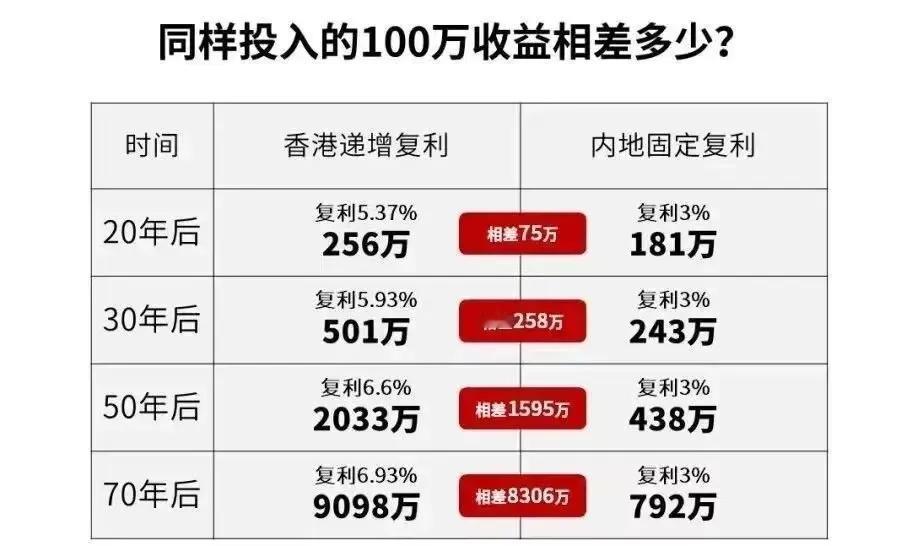 香港保险跟内地储蓄保险的对比情况：1. 投资方向存有差异：香港保险主要将股票等权