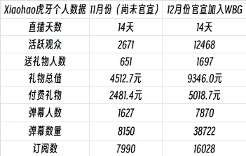 曝光度的好处Xiaohao自加入WBG后 直播数据全部翻双倍之多！