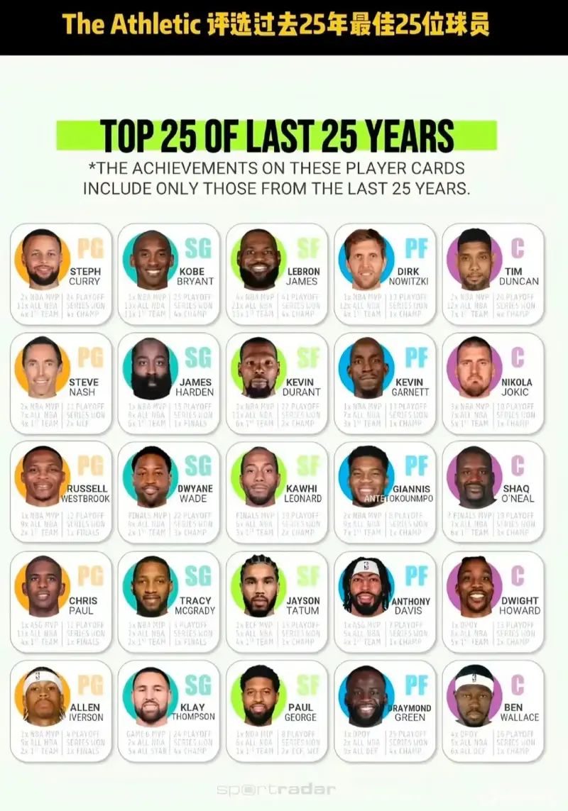 NBA过去25年各位置的排名，谁高了谁低了？ 