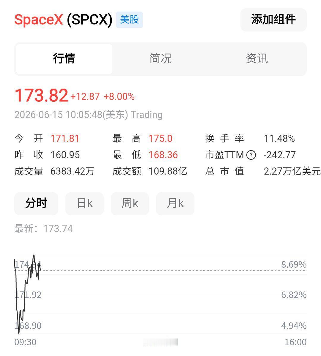 SpaceX上市后，
第二个交易日开盘，
直接跳涨8%。