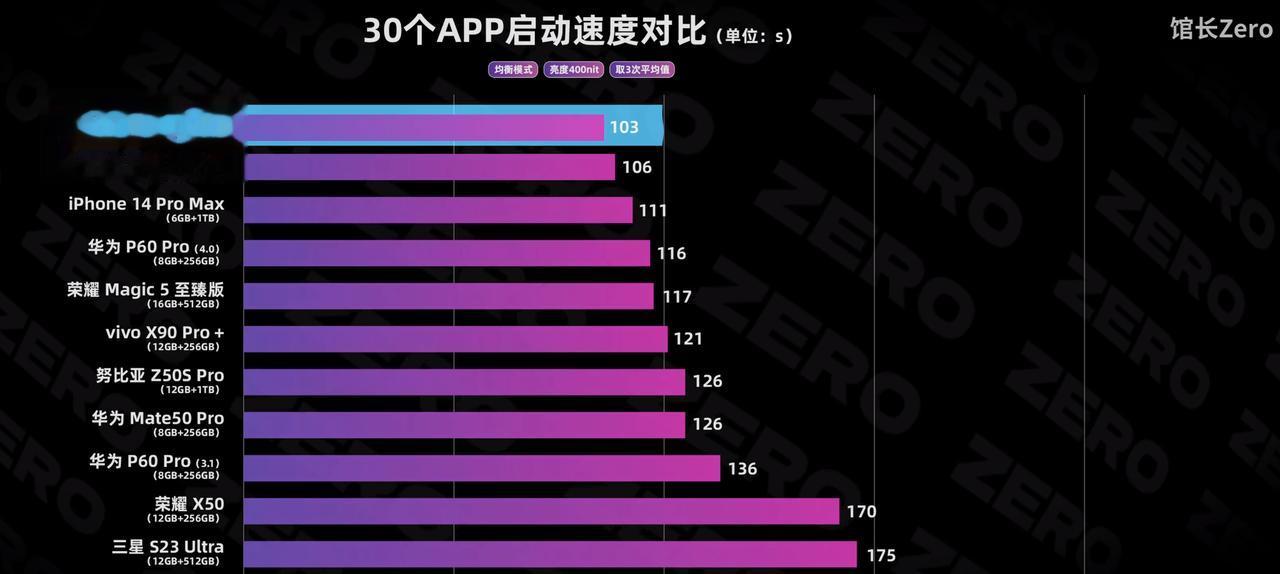 真的是遥遥领先！有博主测试了Mate60 Pro 30个应用的打开速度，直接干到