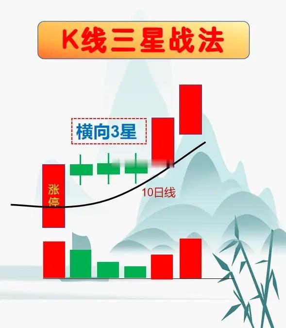 炒股别再被洗飞！K线3星战法法：认清上涨中的“休整信号”，把握二次上车机会。有没