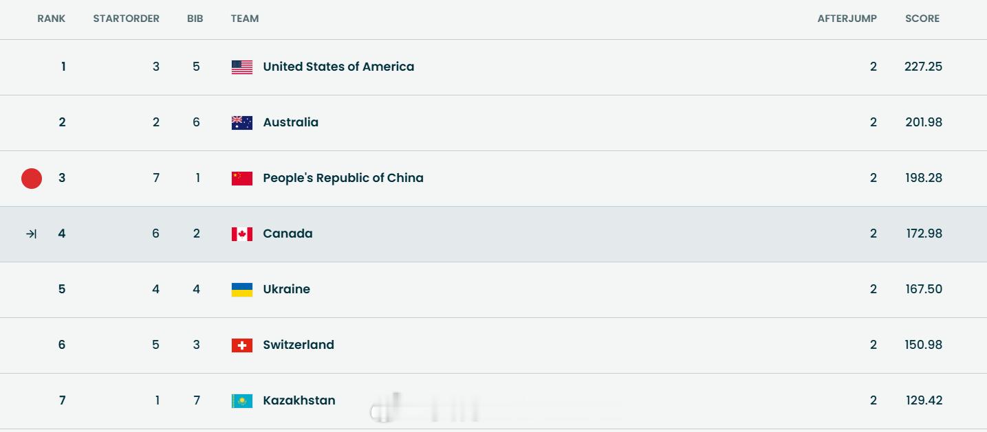 徐梦桃王心迪李天马出战混团 第二跳结束，最后一跳加油！ 