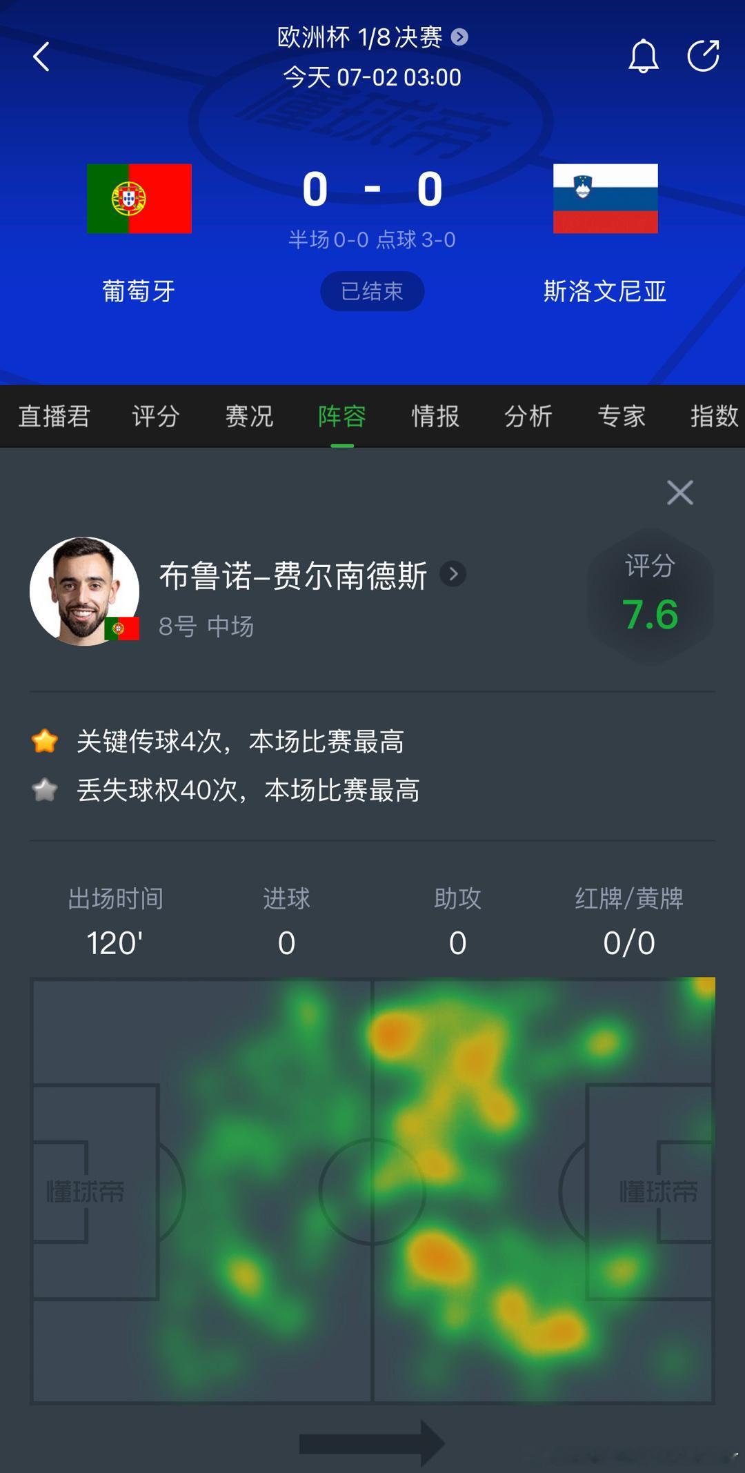 #葡萄牙#丢失球权40次……#C罗哭了# ​​​
