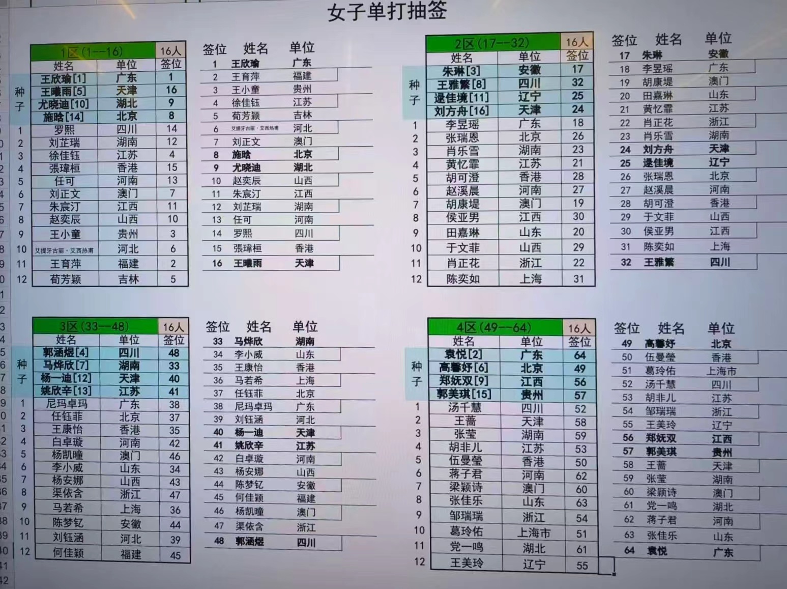 女单签表出炉 种子对位：王欣瑜【1】 vs 王曦雨【5】朱琳【3】 vs 王雅繁