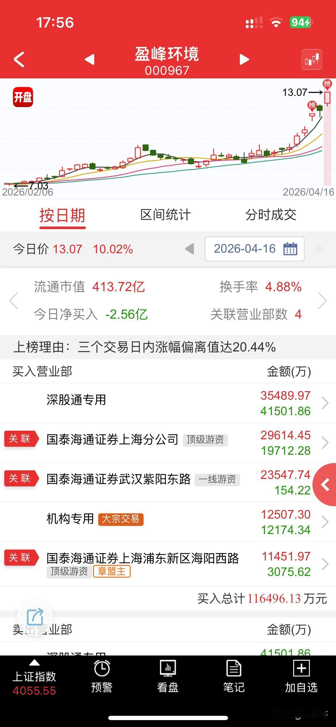 不好，
本想默默的，偷偷的赚点米，
没想到，然后，
盈峰的龙虎榜居然这么多大佬，
