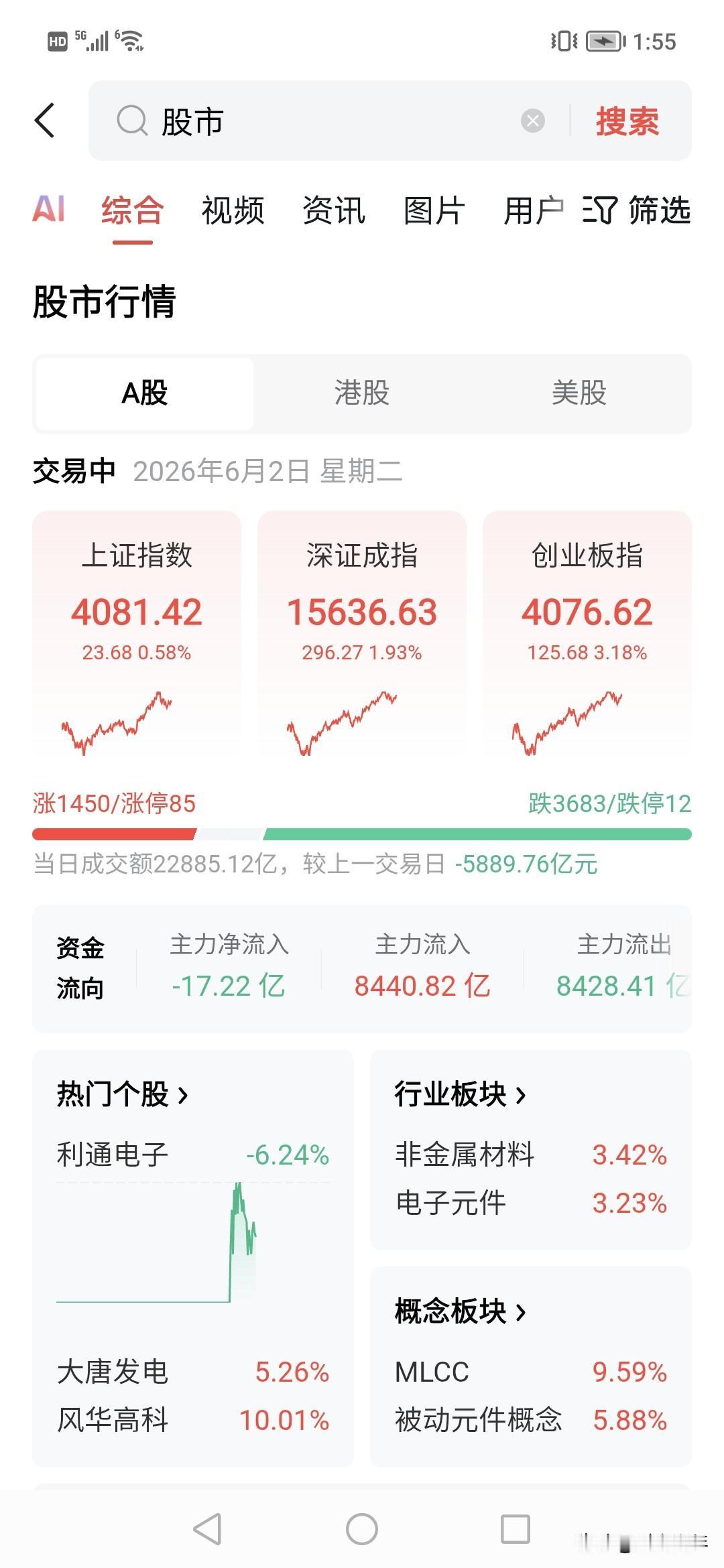 2.2万主力拉升创业板飕升3%？！！
主力想干什么？！
今天午后算是很强的了。创