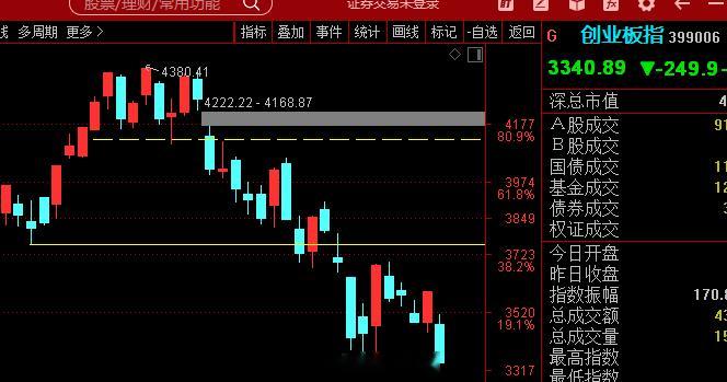 双创指数午后继续走低，科创50跌超6%，创业板指跌近7%，深成指跌超4%。算力硬