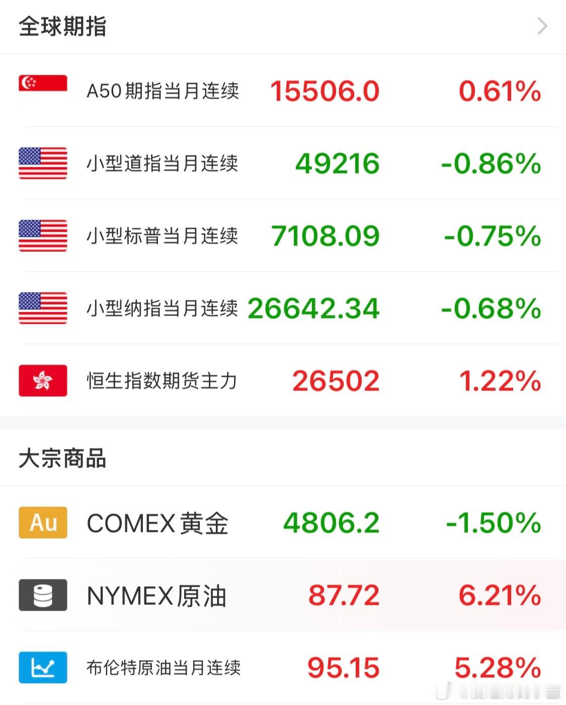 特朗普说若达成协议很可能去伊斯兰堡原油大涨。黄金和纳斯达克期指都在跌。 