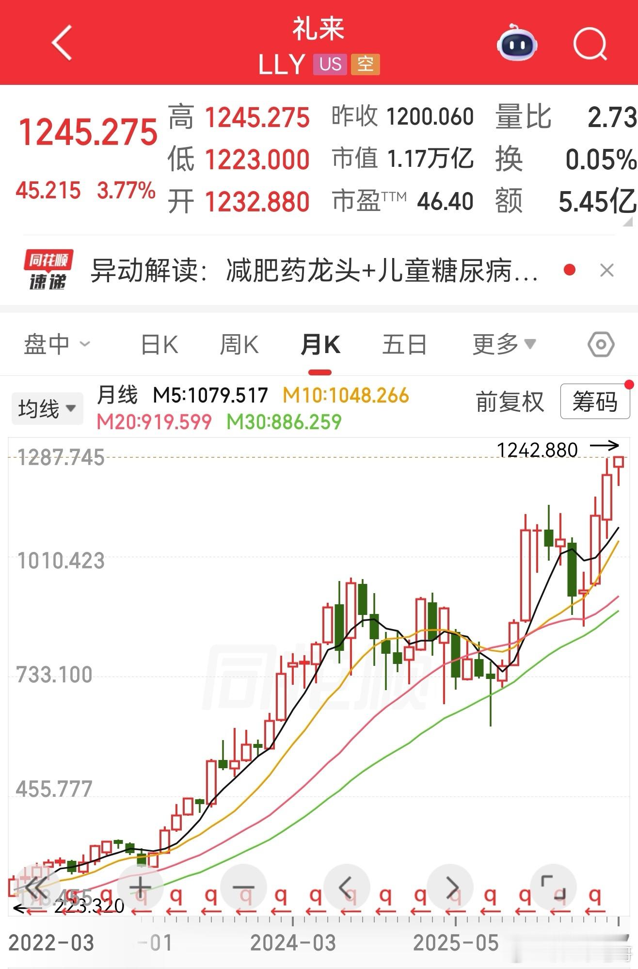 美股创新药龙头继续刷新历史新高，相比较而言咱们的滞后不少。 