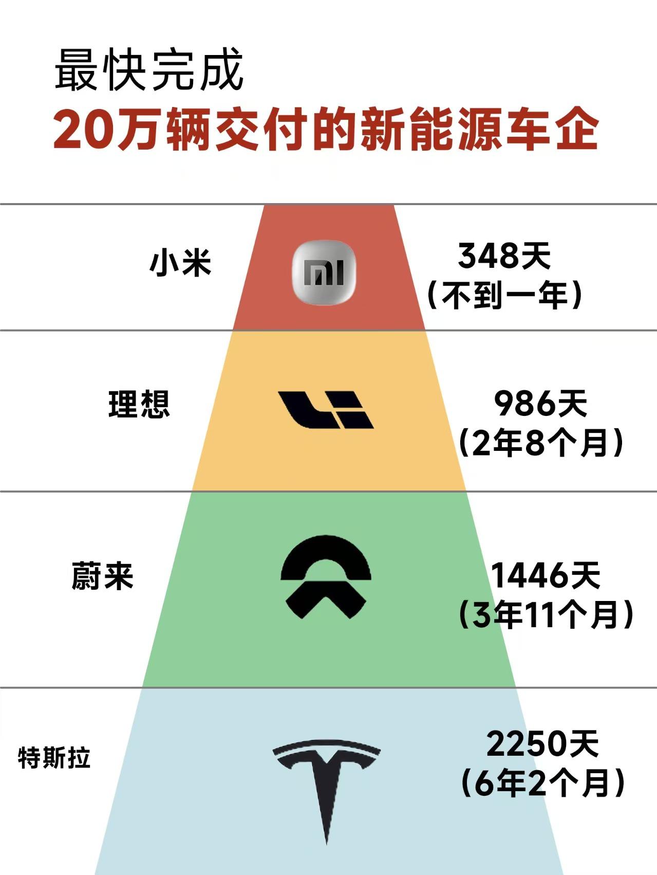 开眼了！最快完成20万辆汽车交付，小米仅用348天！理想用了986天，蔚来用了1