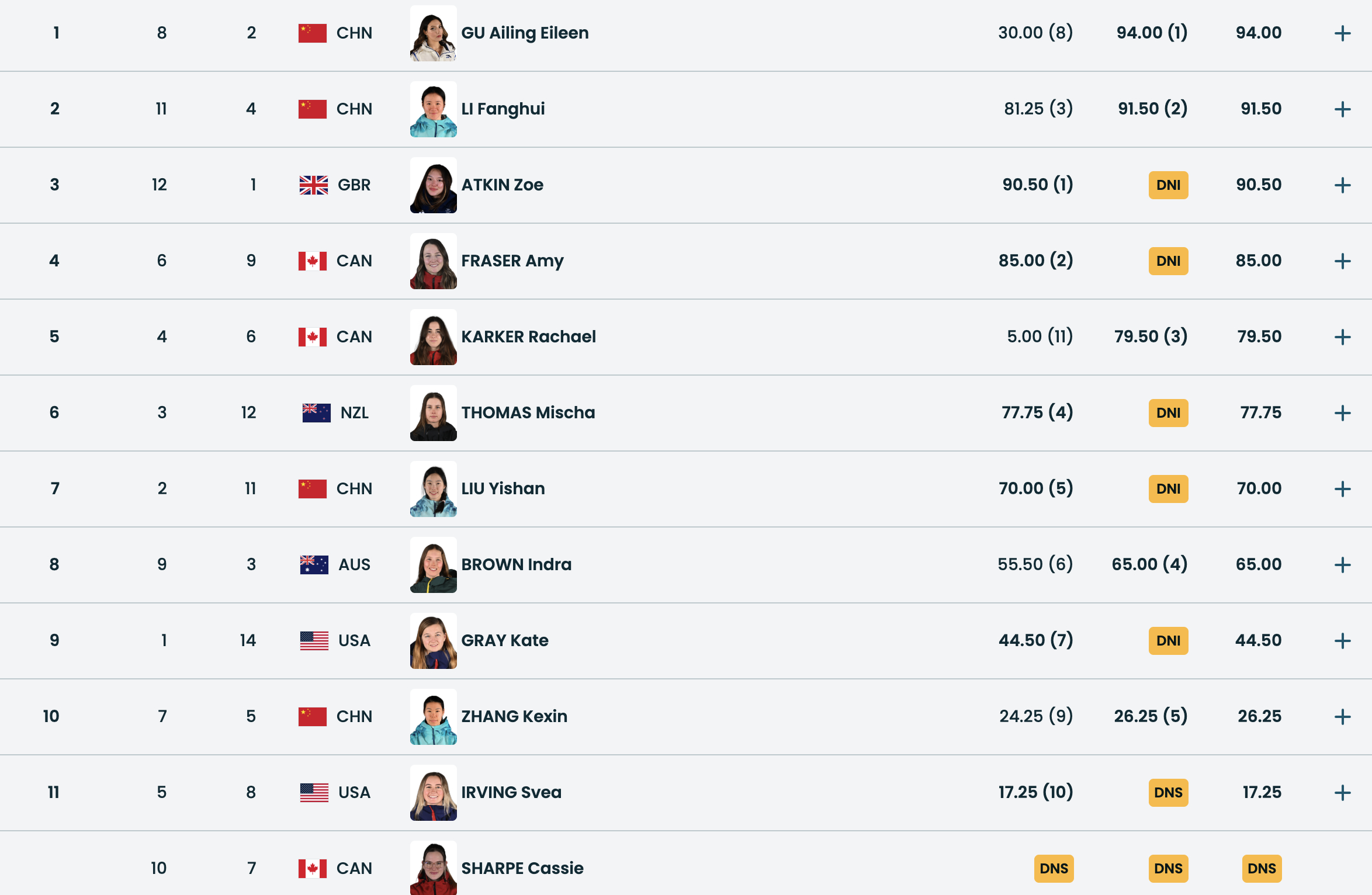 女子U型场地决赛 第二轮结束：谷爱凌94.00分暂列第1！李方慧91.50分暂列