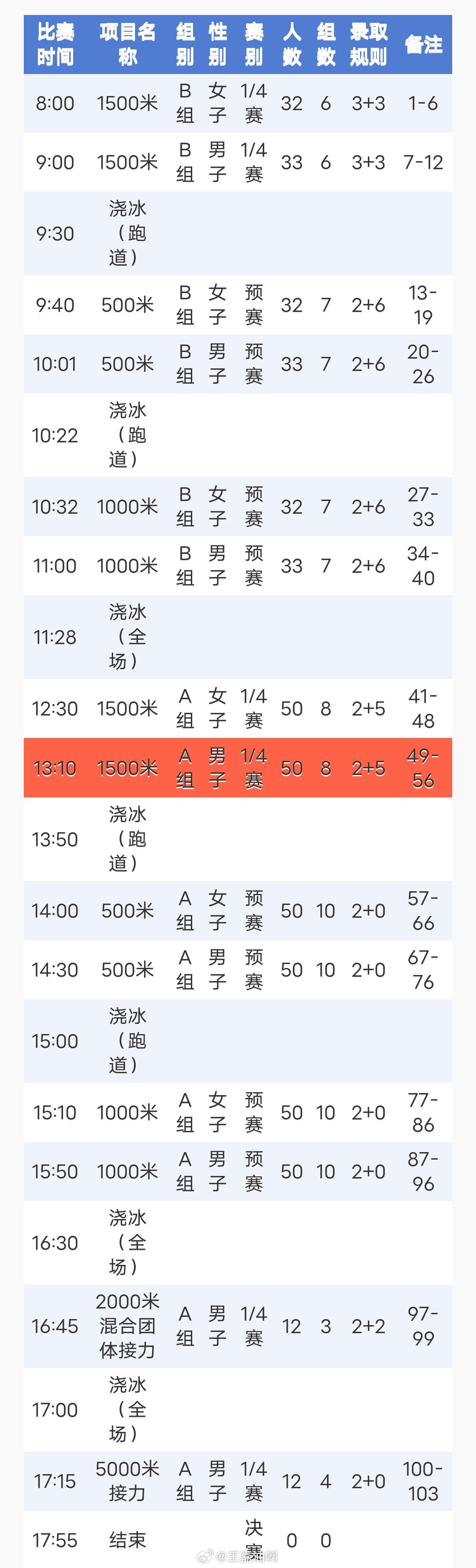 24-25赛季短道速滑青锦赛呼和浩特站2.20日赛程及A组男子参赛名单 