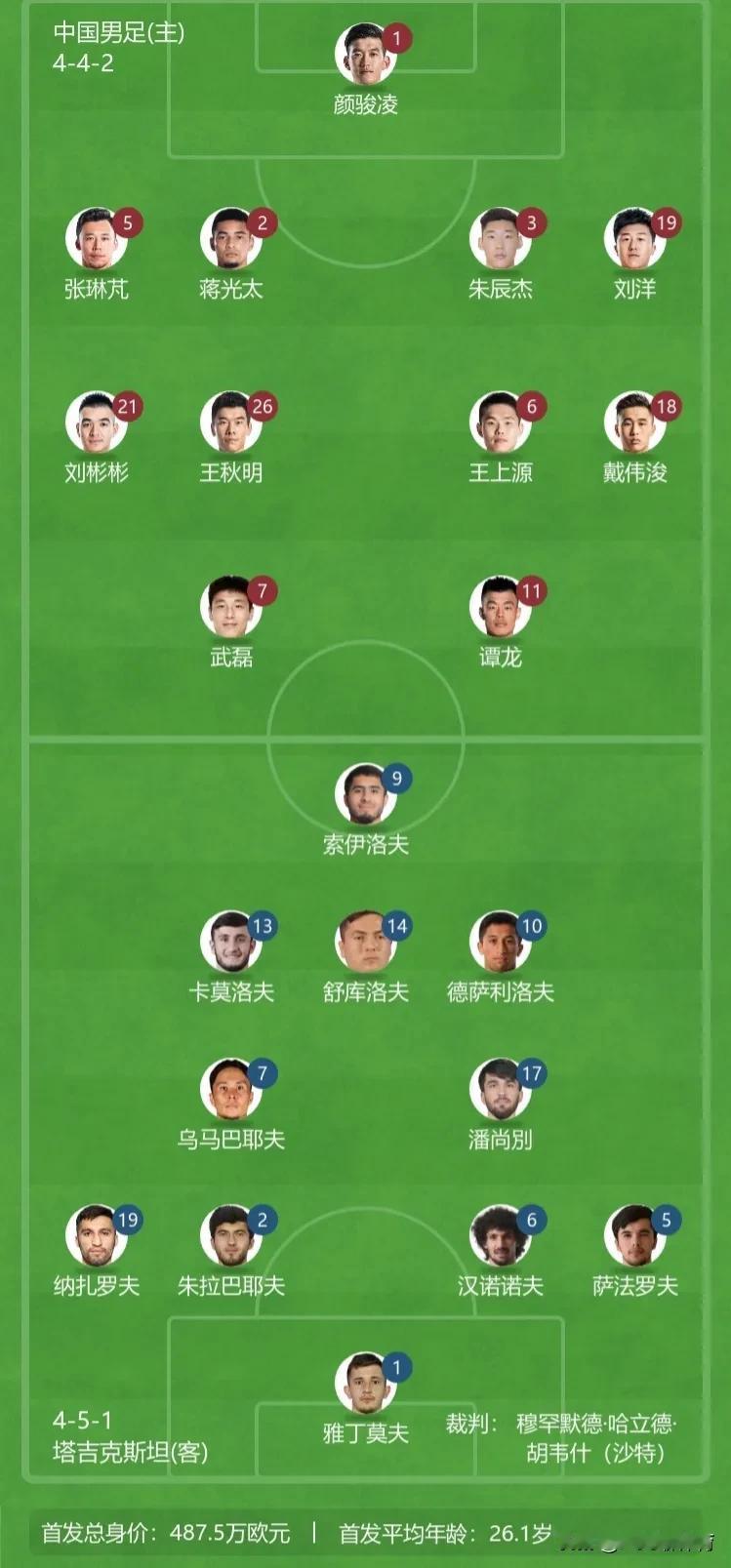 亚洲杯首发名单我发现一个大问题，也是球迷非常关心的问题，对于这个问题很多球迷都不