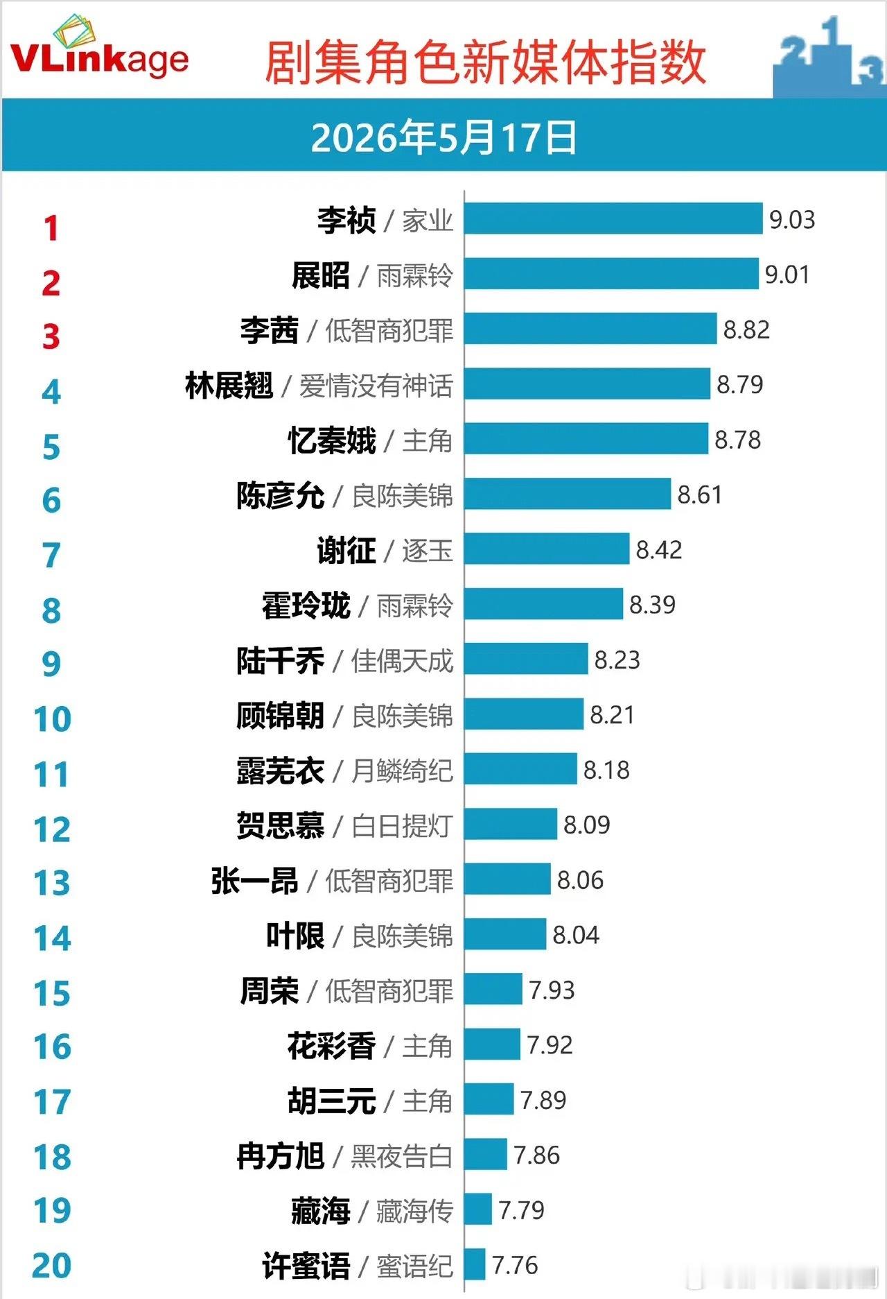 5.17剧集角色新媒体指数TOP20｜黑马角色强势突围VLinkage最新剧集角